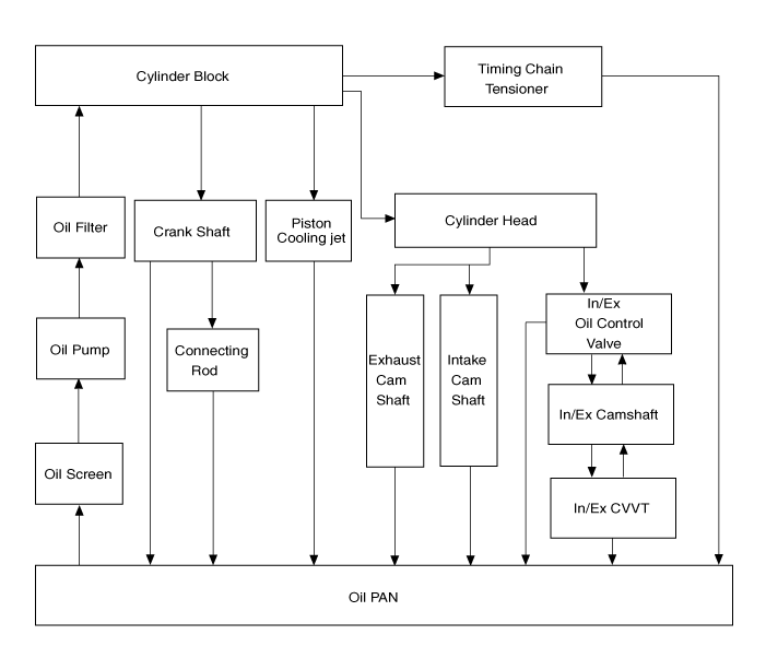 Oil Flow Chart