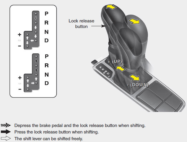 Automatic transaxle operation