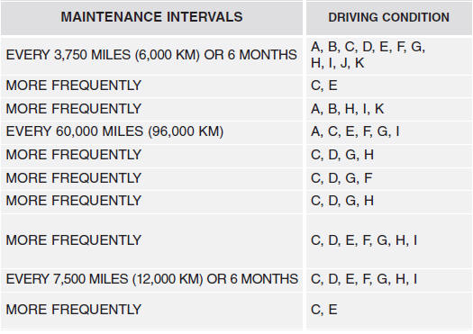 Severe driving conditions