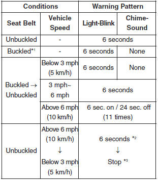 *1 The warning light blinks 6 seconds whenever the ignition switch is in ON position.