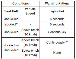 *1 The warning light blinks 6 seconds whenever the ignition switch is in ON position.