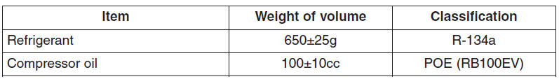 Recommended lubricants and capacities