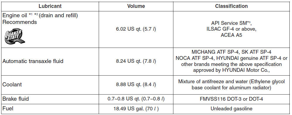 Recommended SAE viscosity number