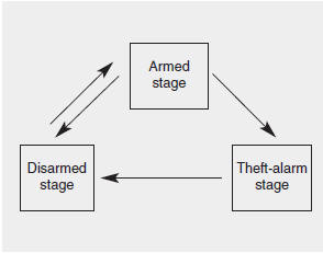 This system is designed to provide protection from unauthorized entry into the